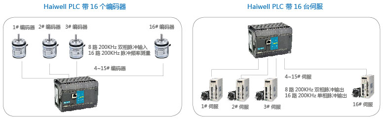 海爲(wéi / wèi)PLC帶16個(gè)編碼器 16台伺服