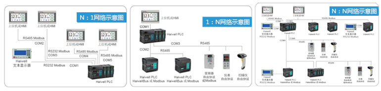 海爲(wéi / wèi)PLC通訊網絡示意圖