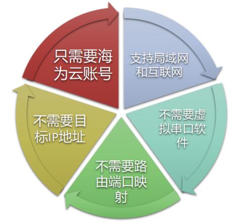 海爲(wéi / wèi)工業自動化 工業物聯網