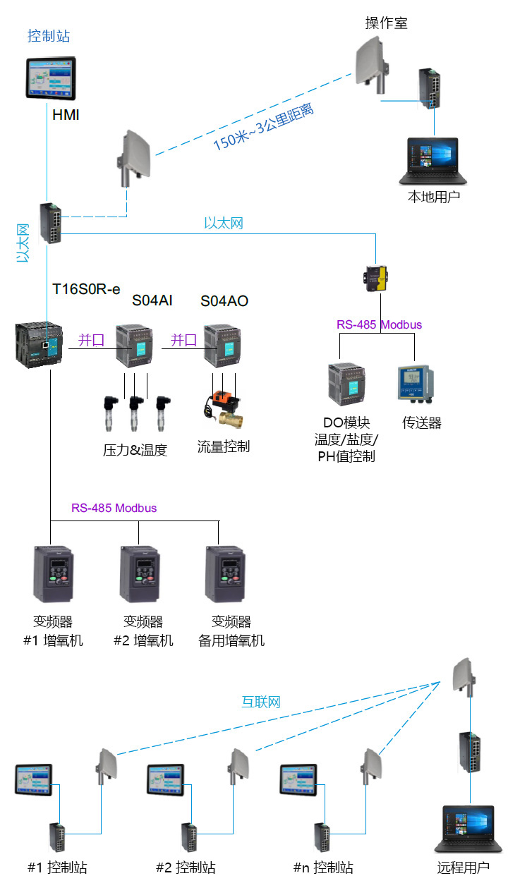 海爲(wéi / wèi)PLC增氧系統控制