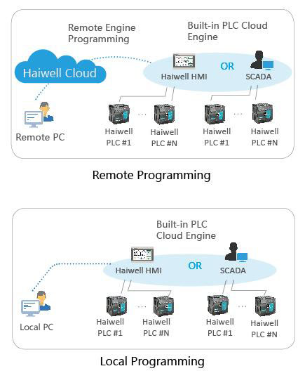 Haiwell Cloud Programming