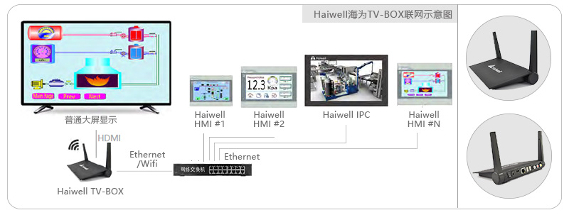Haiwell海爲(wéi / wèi)TV-BOX網絡圖