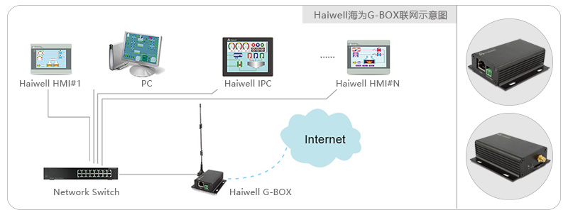 Haiwell海爲(wéi / wèi)G-BOX網絡圖
