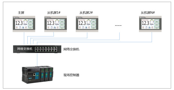 海爲(wéi / wèi)PLC/HMI溫泉洗浴中心一(yī / yì ／yí)機多屏解決方案