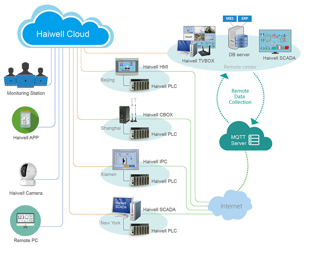 Haiwell Cloud BOX MQTT