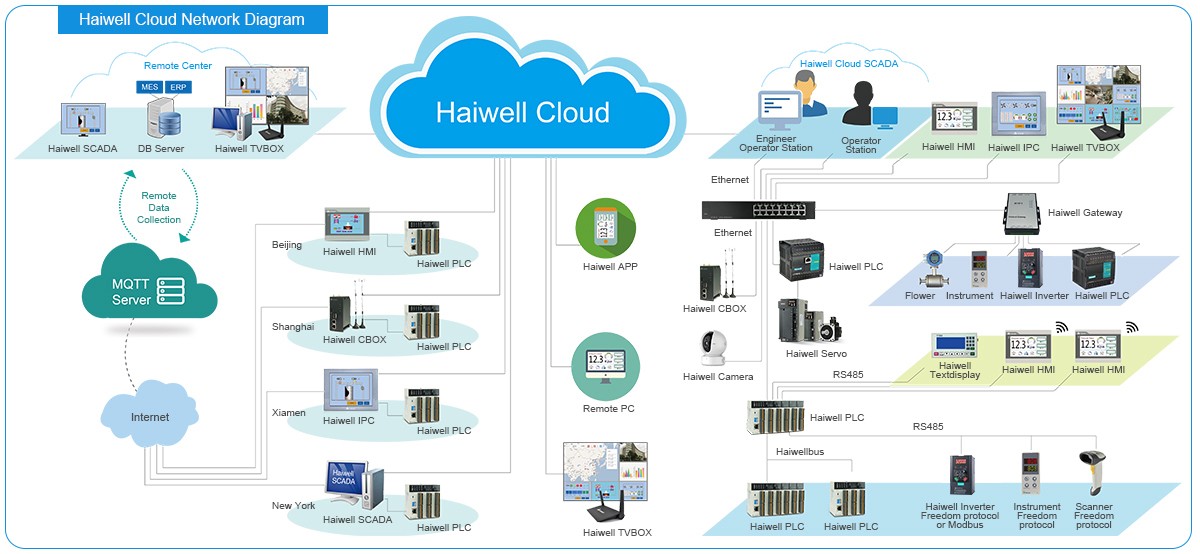 Haiwell Cloud Platform