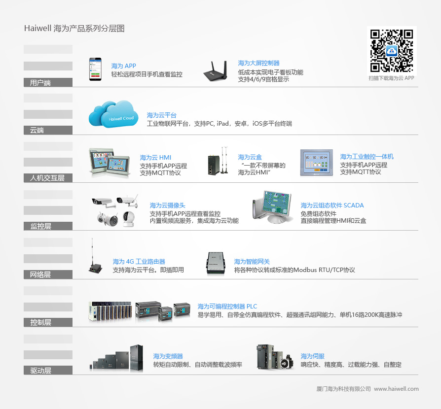 Haiwell海爲(wéi / wèi)工業物聯網産品