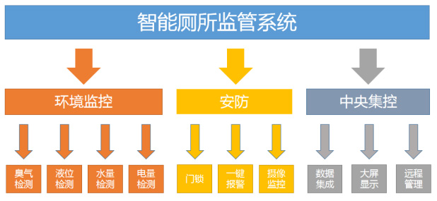 Haiwell（海爲(wéi / wèi)）智慧公廁解決方案