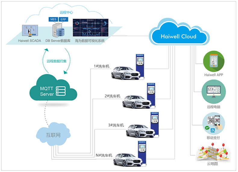 Haiwell海爲(wéi / wèi)無人(rén)值守智慧洗車機解決方案