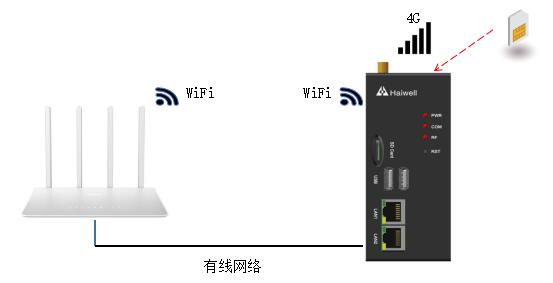 Haiwell海爲(wéi / wèi)物聯雲盒聯網