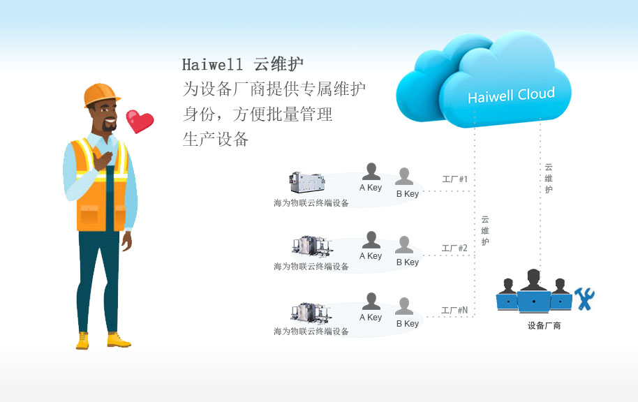 海爲(wéi / wèi)工業物聯網雲平台