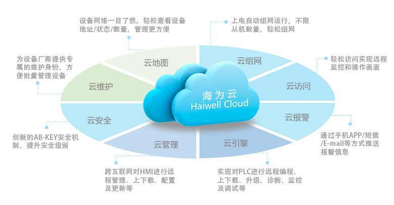 Haiwell海爲(wéi / wèi)雲平台特色