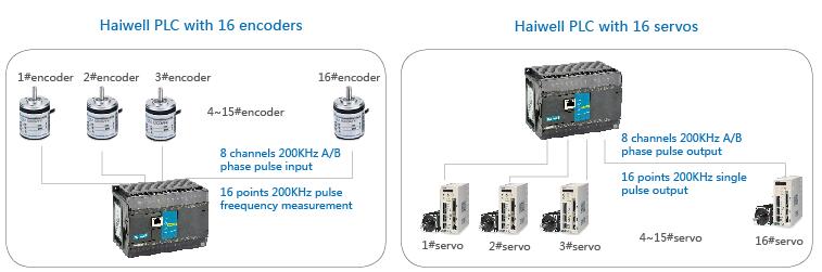 Haiwell PLC with 16 encoders / servos