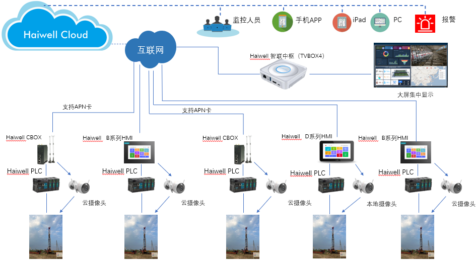 海爲(wéi / wèi)工業自動化 工業物聯網